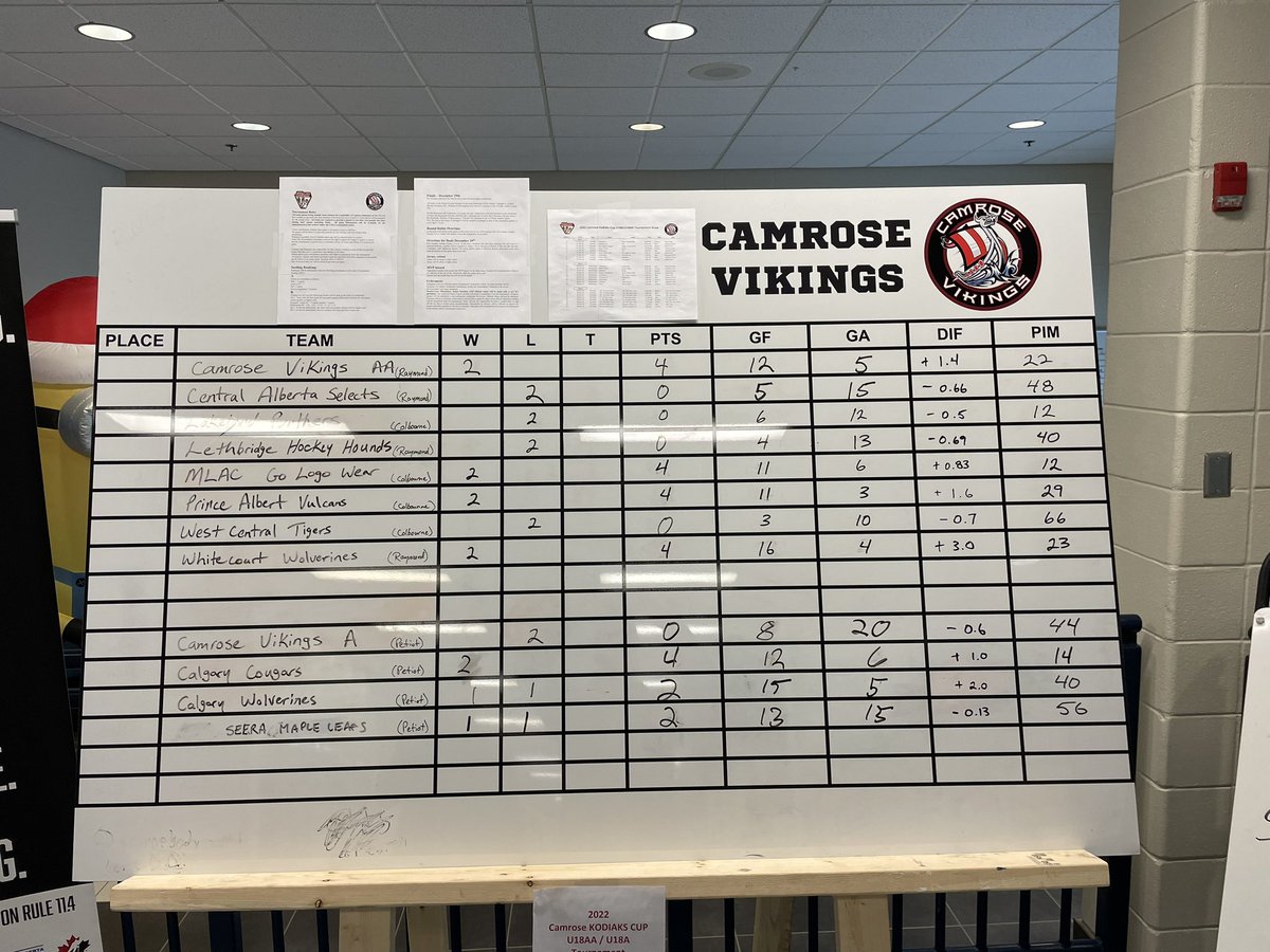 Now that everyone has played 2 games , we’ve hit the mid point of the tournament. Here’s a look at where things are at.