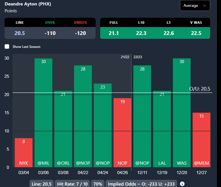AtomicPropz's tweet photo. Deandre Ayton o20.5 Pts -110

- Over in 7/9  G W/O Booker (Missing LG V MEM #1 D V C's) playing 24+ MIN
- 30 LG V 🧙‍♂️ (KP out , however , Gafford same DEF +/- as KP)
- L4/5 C's 20+ V 🧙‍♂️
🧙‍♂️ allowing:
- #2 most PPG to C's (+3.53) 
- #18 most Paint PPG

📊 via @propsdotcash https://t.co/f0ZgplAEtC