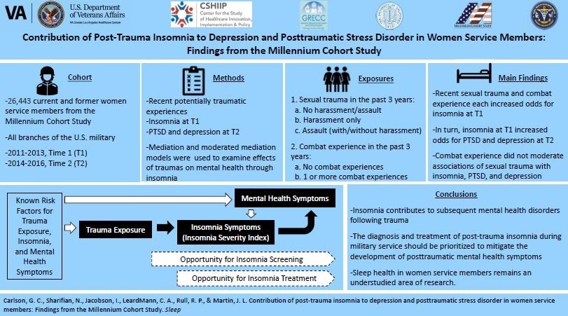 ResearchSleep's tweet photo. Insomnia contributes to risk of subsequent mental health conditions following trauma. The diagnosis and treatment of post-trauma #insomnia should be prioritized to mitigate the development of posttraumatic mental health conditions. https://t.co/P7011QlFsB #veterans #PTSD https://t.co/PRMfU35l1K