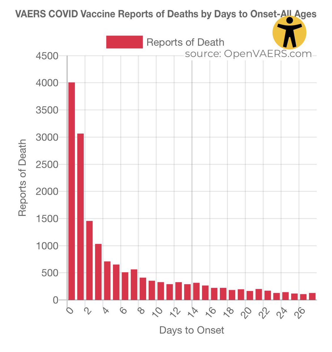 Se você compartilhar alguma coisa hoje, por favor, compartilhe isso.

É absolutamente surpreendente esta 💉 ainda estar no mercado

Fonte:

openvaers.com/covid-data