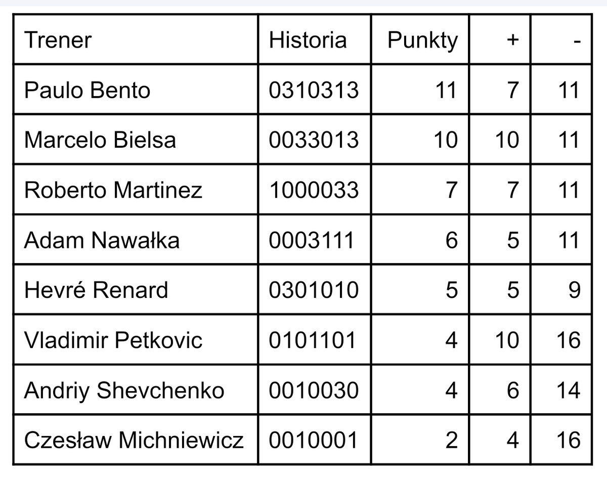 kuba_pol's tweet photo. Sprawdziłem 7 ostatnich meczów (7 bowiem tyle rozegrał Czesiu) trenerów kandydatów przeciwko drużynom z top 20 (ranking FIFA).
#michniewicz #bielsa #szewczenko #bento #Hevre #petkovic #martinez #kadra #Kulesza #pzpn https://t.co/jGuTpnxmmL