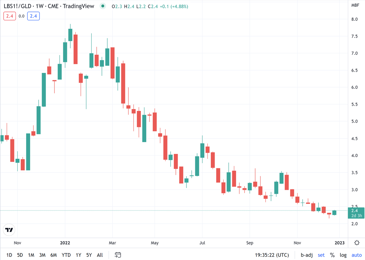 All I see are Lumber and Gold. Why? Nearly every major crash