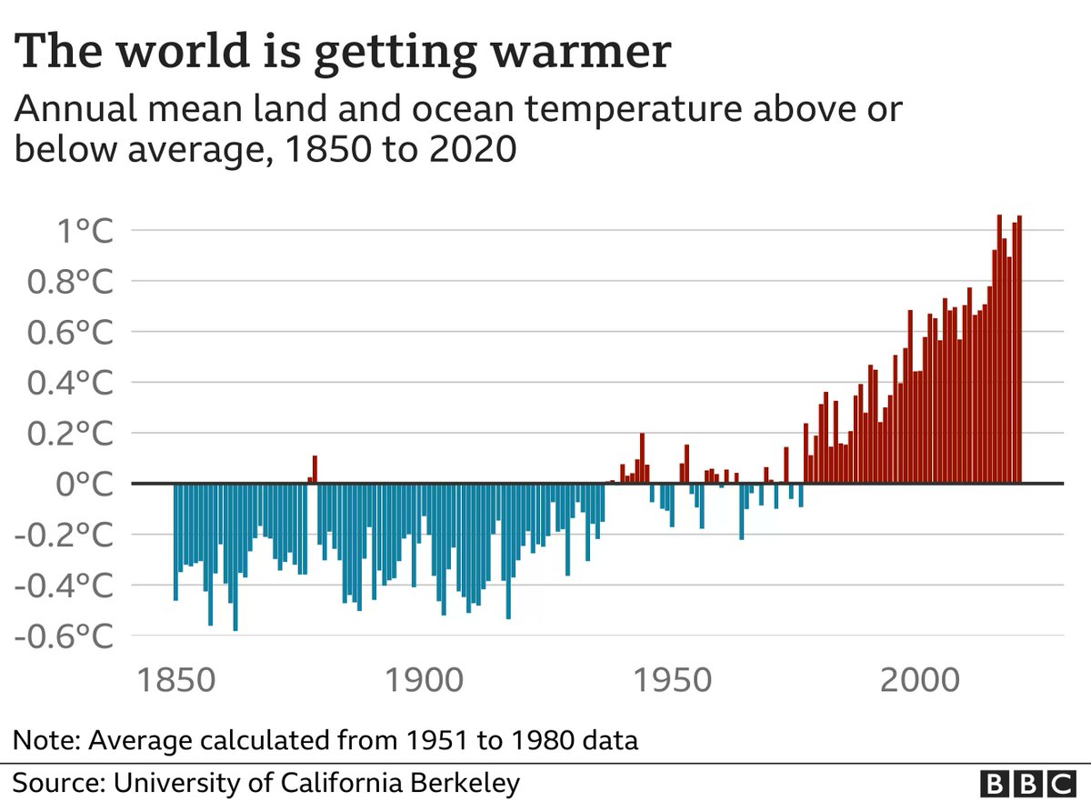 Some people still think Climate Change is fake news 🤯

bbc.co.uk/news/uk-641116…