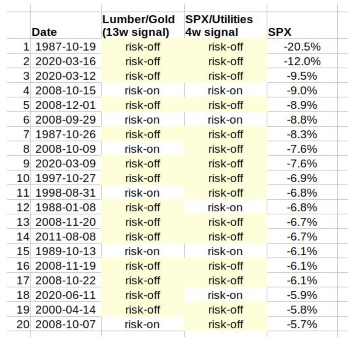 All I see are Lumber and Gold. Why? Nearly every major crash