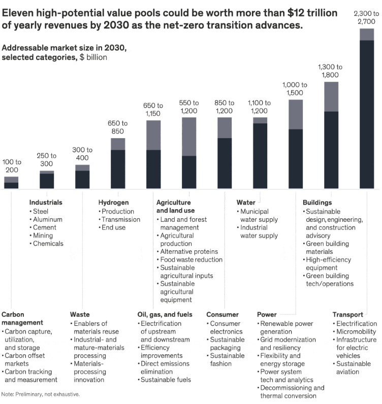 rohitnotifies's tweet photo. More than $12 trillion in annual sales is expected in 11 value pools such as transport, hydrogen, and power by 2030. This transformation of the global economy could create significant growth potential for climate technologies and solutions.
Source: https://t.co/9Bu9gSgCwj https://t.co/ZxIHzCPik4