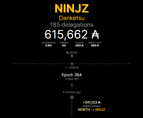 NINJZPool's tweet photo. Wow! 241k₳ just staked to the NINJZ pool.
  
Thank you for choosing a small pool to delegate your $ADA to!

If you want to support a small, bare metal stake pool, delegate to ticker symbol [NINJZ]. https://t.co/K7CXYb7nVb