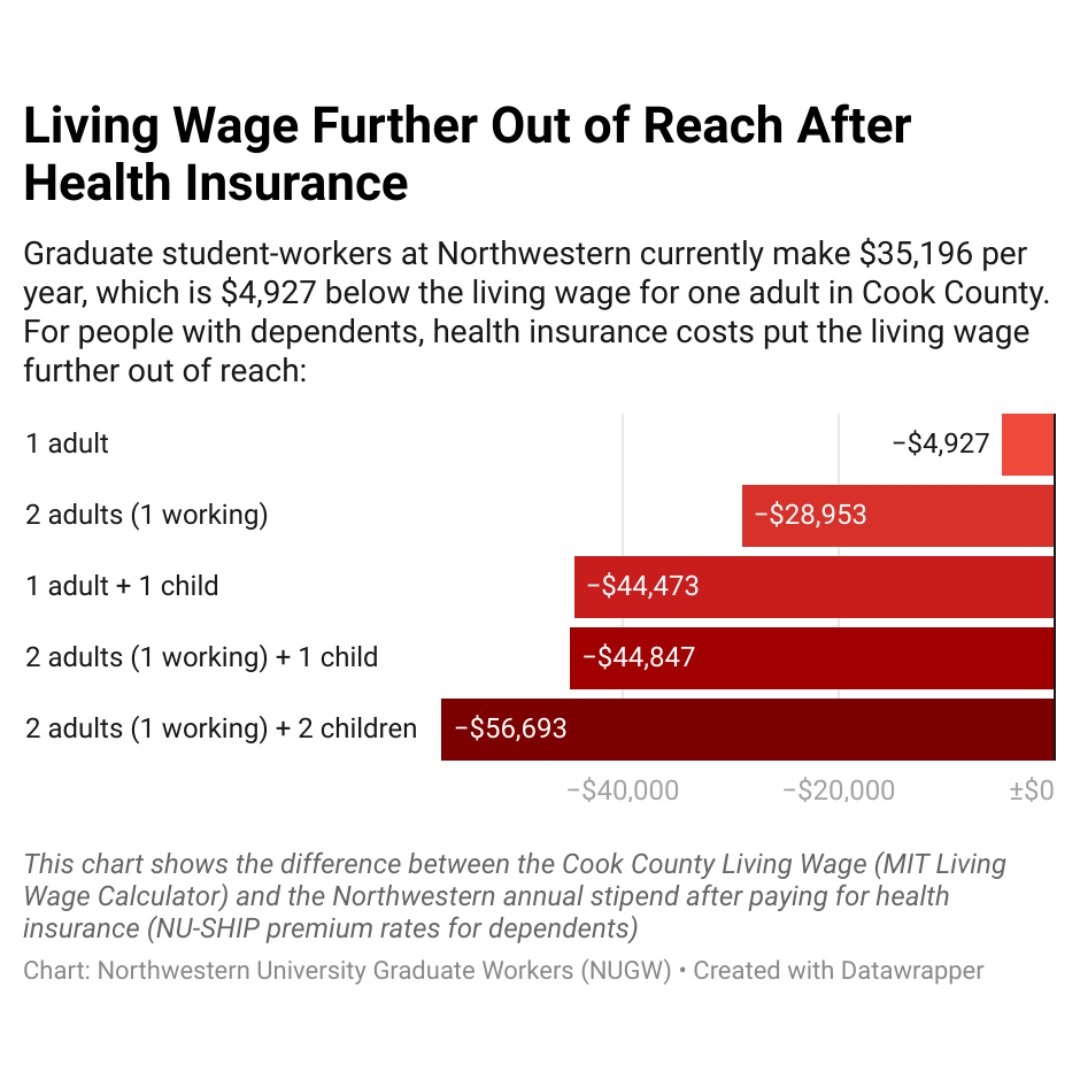 As graduate workers, we rely on Northwestern to provide us with adequate medical insurance to cover the medications and care we need on a regular basis and to take care of us when an emergency strikes. Our current coverage leaves our bodies and our wallets vulnerable.