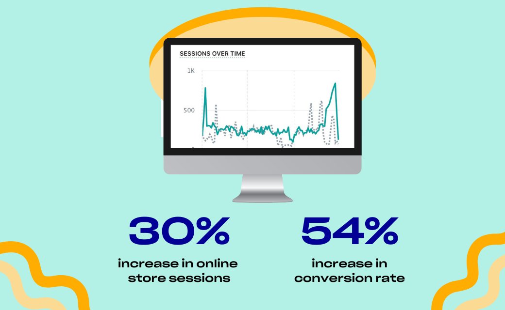 good_commerce's tweet photo. We helped our client gain a 30% increase in their online store sessions + increase their conversion rate by 54% with a strategic #ecommerce build that prioritized conversion-focused and #SEO friendly product pages, plus a more intuitive navigation! #shopify #ecommercewebsite https://t.co/Dlzt27DO9M