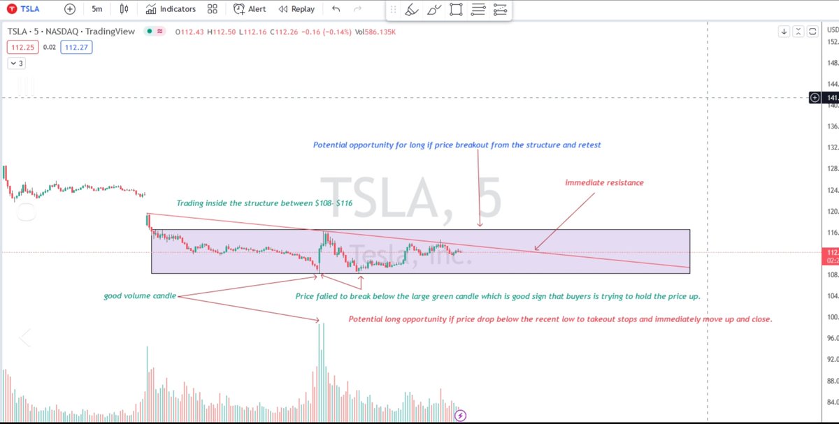 forexbazar's tweet photo. $tsla 5 min TF https://t.co/rLYZJpwivQ