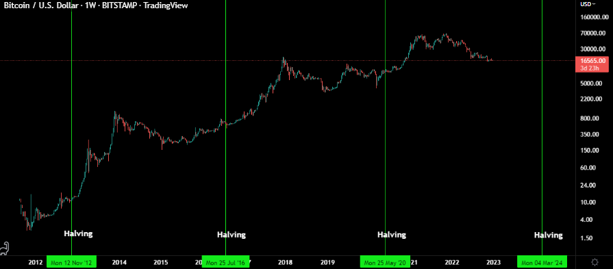 Just to be a little realistic for you guys, keep March 2024 on your notes. That's when the next $BTC halving is. 63 weeks away, can you handle choppy conditions for that much longer?

Historically that's around when our next "cycle" SHOULD happen...

Patience🧘
