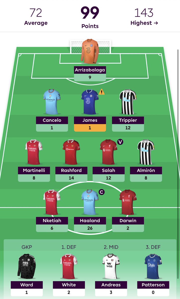 GW17 #fpl review OR: 341k 💚 overall great week, just james and cancelo the flops 🥺 but can't complain. great return back onto gw18 👀