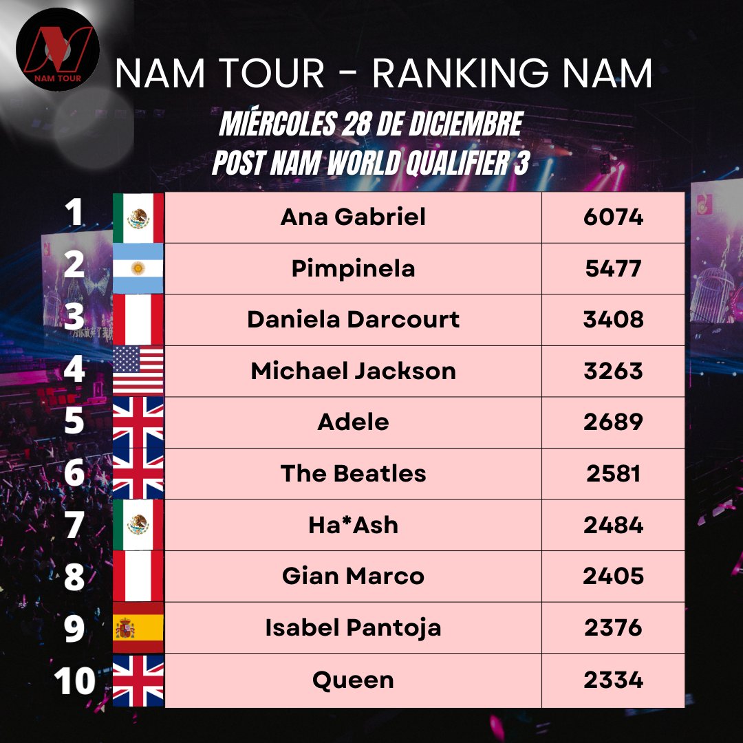 NAMTourOK's tweet photo. #RankingNAM - TOP 30 (Post NAM World Qualifier 3)
1° #AnaGabriel
2° #Pimpinela
3° #DanielaDarcourt (+1)
4° #MichaelJackson (-1)
5° #Adele
6° #TheBeatles
7° #HaAsh (+4)
8° #GianMarco (-1)
9° #IsabelPantoja (-1)
10° #Queen (-1)
Ranking Completo: https://t.co/zDLxURSOx4 https://t.co/pnnKnQ7miE