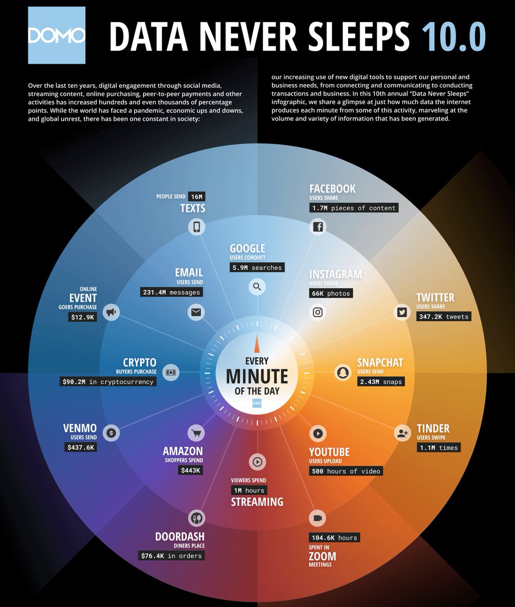 JimHarris's tweet photo. EVERY Minute of the Day there are:

1.7M piece of content shared on Facebook
346K Tweets
1.1M Tinder Swipes
1M hrs of streaming 📺
$443K Amazon spend 🛒
$438K Venmo $ sent 💵
231M emails📩
16M texts
 
via Domo

#CES2023 #data #BigData #DataScience #CES #WEF23 #MWC23 @Strategy_Gal https://t.co/6bXC651x2n
