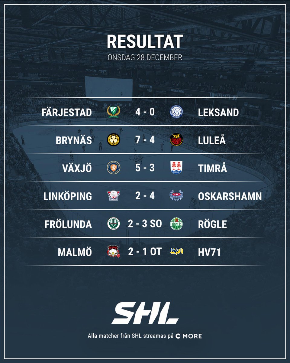 SHLse's tweet photo. Resultaten från kvällens matcher 🔥

Hur gick det för ditt lag? 🏒

#SHL #twittpuck #ishockey #svsshl #FBKLIF #BIFLHF #VLHTIK #LHCIKO #FHCRBK #MIFHV71 https://t.co/XJw3YQ7b5y