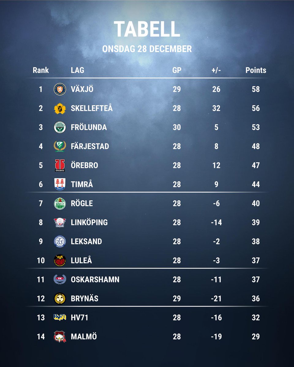 SHLse's tweet photo. Resultaten från kvällens matcher 🔥

Hur gick det för ditt lag? 🏒

#SHL #twittpuck #ishockey #svsshl #FBKLIF #BIFLHF #VLHTIK #LHCIKO #FHCRBK #MIFHV71 https://t.co/XJw3YQ7b5y