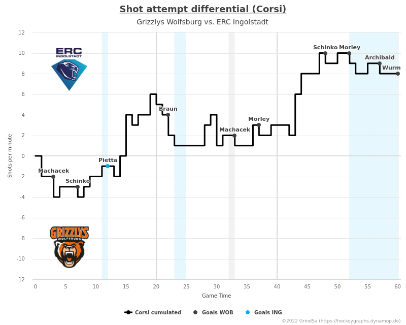joern_73's tweet photo. Hier ein paar Charts zum Spiel WOB gg. ING. vom 28.12.2022 (Endstand: 9:1).
Mehr unter https://t.co/WxkneAQJFy ... #WOBvsING #WOBING #bot1337 https://t.co/H8MQXmBANg