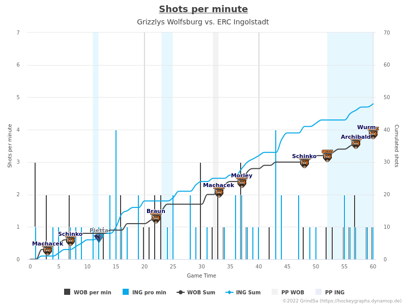 joern_73's tweet photo. Hier ein paar Charts zum Spiel WOB gg. ING. vom 28.12.2022 (Endstand: 9:1).
Mehr unter https://t.co/WxkneAQJFy ... #WOBvsING #WOBING #bot1337 https://t.co/H8MQXmBANg