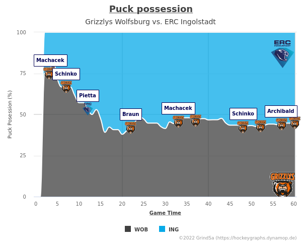 joern_73's tweet photo. Hier ein paar Charts zum Spiel WOB gg. ING. vom 28.12.2022 (Endstand: 9:1).
Mehr unter https://t.co/WxkneAQJFy ... #WOBvsING #WOBING #bot1337 https://t.co/H8MQXmBANg