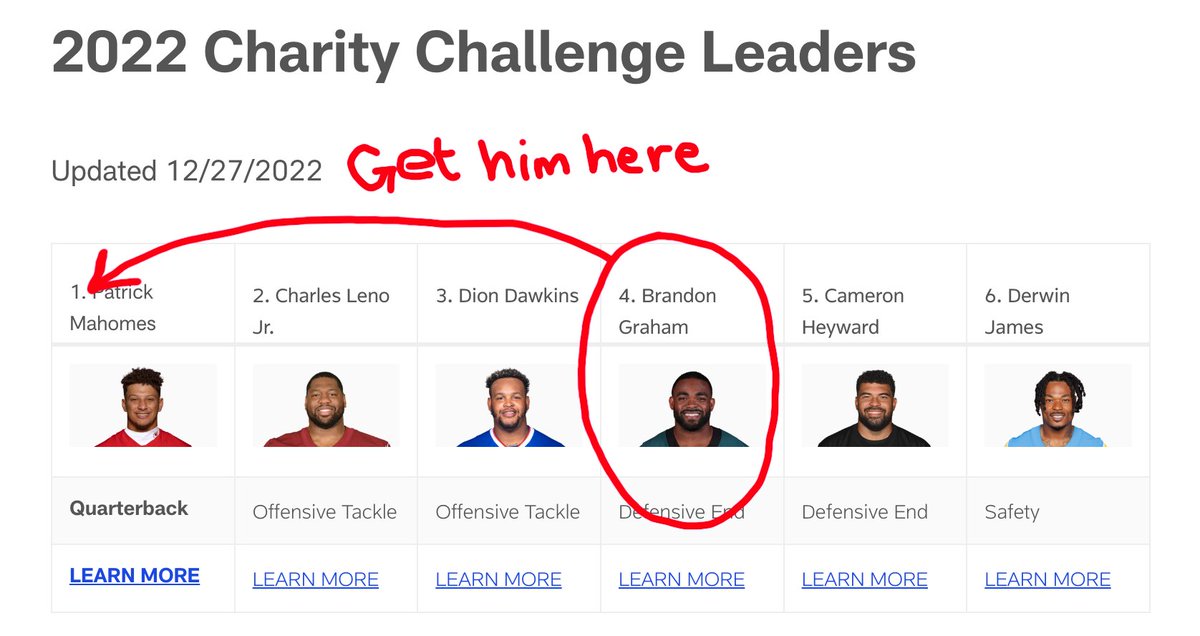 Eagles's tweet image. Get him more, GET HIM HIGHER

RT🗳

#WPMOYChallenge Graham