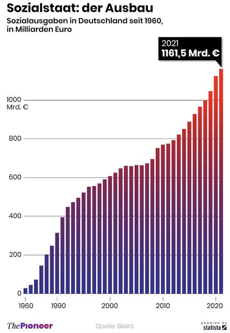 Wer sich wundert, warum kein Geld für die Kernaufgaben des Staates da ist, sollte sich diese Grafik anschauen. Übrigens SPD und Linke sind der Meinung, Deutschland sei extrem unsozial.