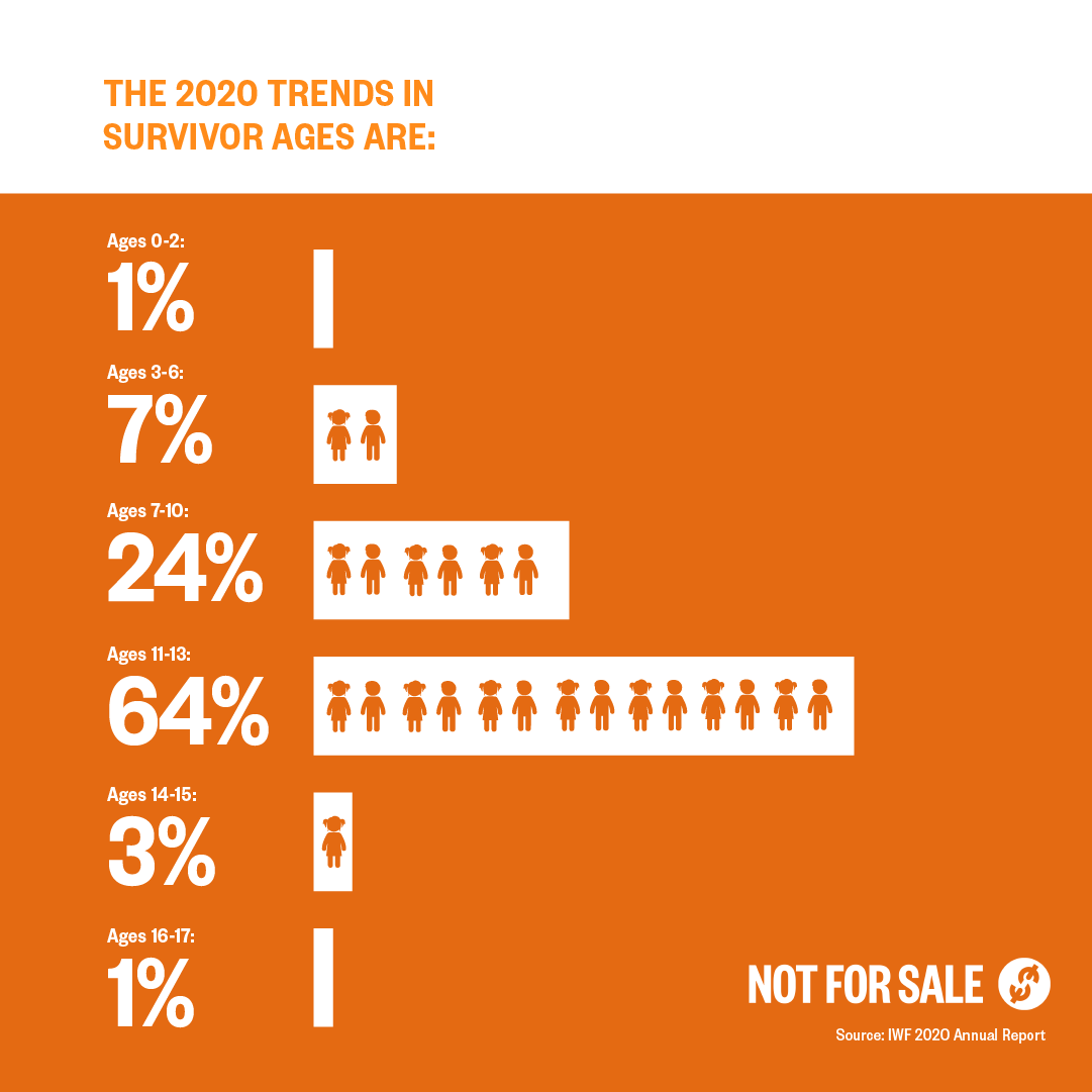 NFS's tweet photo. According to the #InternetWatchFoundation 2020 Annual Report, the largest population of survivors that year were aged 11 to 13 years old.
#WeAreNotForSale #EndHumanTrafficking https://t.co/1TisxQLu7J