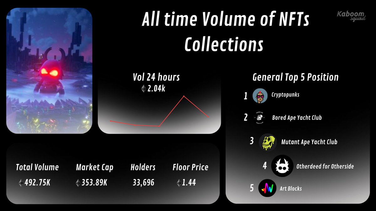 🟠It's time to close the year with some data of the big five NFT Collections🟠

 🎉4th position <a href="/OthersideMeta/">Othersidemeta</a> 🎉

#NFT #NFTs #EthereumNFT #otherside