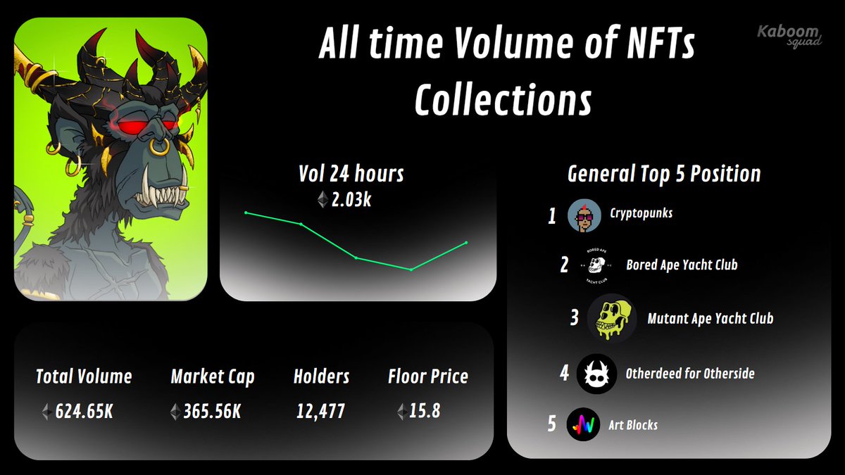 🟠It's time to close the year with some data of the big five NFT Collections🟠

 🎉3rd position <a href="/BoredApeYC/">Bored Ape Yacht Club 🍌</a> 🎉

#NFT #NFTs #EthereumNFT #BAYC