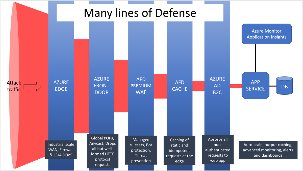 DanielLarsenNZ's tweet photo. Published!🎉 How Azure Front Door Cache helps to protect App Services against L7 DDoS attacks. Check origin cache headers are present and providing proper directives to ensure caching is working as expected. 
https://t.co/F8wlN9yvMb #azure #wellarchitected https://t.co/TDGdpPyZkO