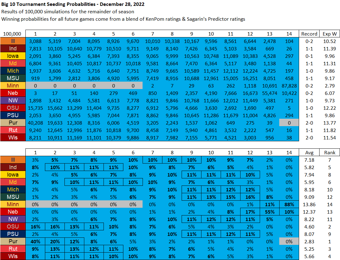 mjhackman's tweet photo. Big Ten Tournament Seeding Probabilities - December 28 Update: https://t.co/imiKl13B5b