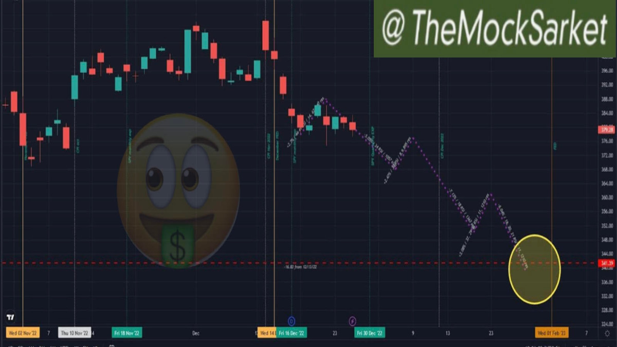 TheMockSarket's tweet photo. 🔮

Think I'm seeing clearly, here's my $SPY $SPX movement prediction..

🔻to 368-370 end of year
🗓️Quarterly contract, or FED mins give a fundamental push⏫2.5%
🔻then -7% to 350-353 until🗓️CPI report 1/12
⏫relief 1-2 days, +3%
🔴-6% to 340 till the🗓️2/1 FEDmeeting

THOUGHTS ? https://t.co/LdpfcwIj20