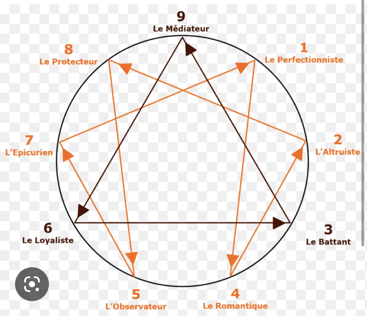 ddelacoquette's tweet photo. Ennéagramme: 
C’est un outil de connaissance de soi qui comprend 9 profils. 
Je compte commencer une série de spaces en janvier 2023 sur le sujet. 
Je vais essayer de croiser les profils avec ceux de grandes personnalités bibliques. 
Souhaitez-moi beaucoup de chance 😂😂😛 https://t.co/51zkN5xQj9