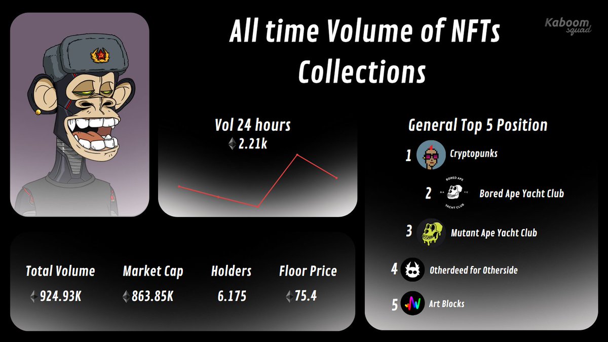 It's time to close the year with some data of the big five NFT Collections🟠

 🎉2nd position <a href="/BoredApeYC/">Bored Ape Yacht Club 🍌</a>🎉

#NFT #NFTs #EthereumNFT #BAYC