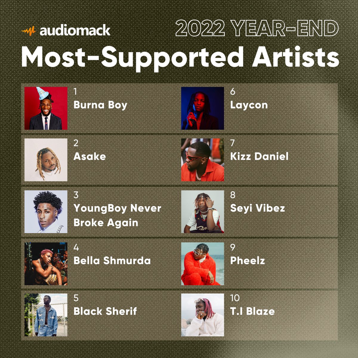 audiomack's tweet photo. 20 MOST-SUPPORTED ARTISTS OF 2022 ON AUDIOMACK 

full list: https://t.co/o6A2p06eNc https://t.co/zxq2vyJeM7