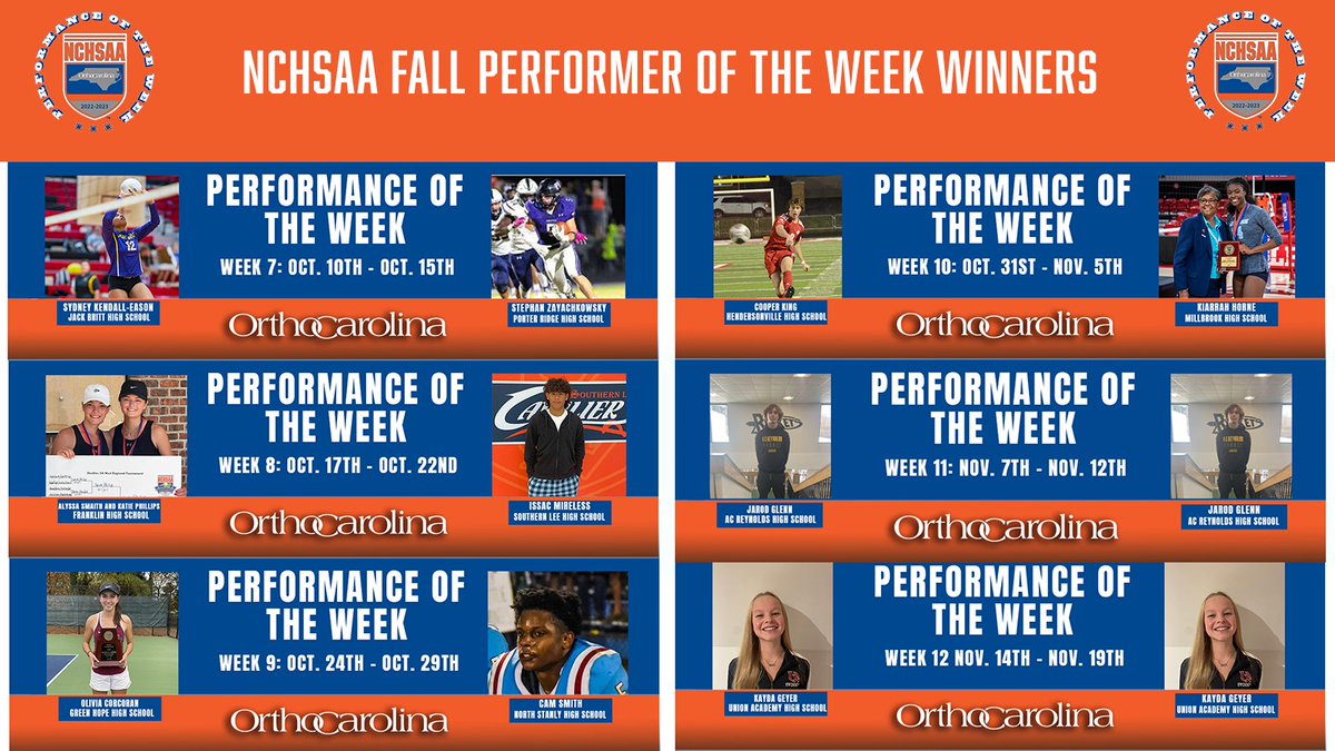 NCHSAA's tweet photo. Congratulations to all the @OrthoCarolina Performance of the Week Winners during the Fall Athletic Season!! Great accomplishment and we look forwards to awarding more Performance of the week awards during the Winter Athletic Season! 
#NCHSAA https://t.co/nJfcfOTuMN