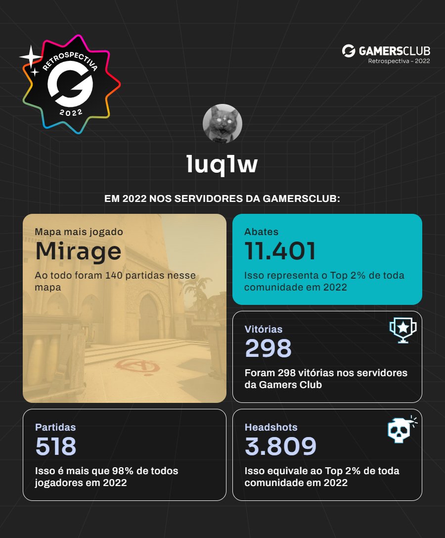 luq1w's tweet photo. Retrospectiva Gamers Club 2022 - Saiba como foi seu ano de 2022 nos servidores da Gamers Club https://t.co/LeT2RblroF #retrogc via @GamersClubCS https://t.co/9qulVagoND