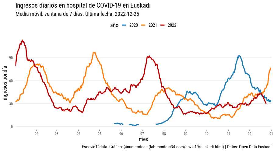 Cambia la evolución de los ingresos diarios con covid en Euskadi y desciende (se separa de la escalada de hace un año en estas fechas). Esperamos se mantenga
x.com/numeroteca/sta…