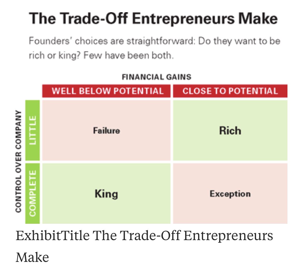 “monarchy is the greatest method of decision making in the world, as long as the monarch is infallible” - truth is, none of us are! … to all founders out there, check out <a href="/noamwass/">Noam Wasserman</a> dilemma on being rich vs. king! #control vs #financialgains #vc #corporategovernance #startups