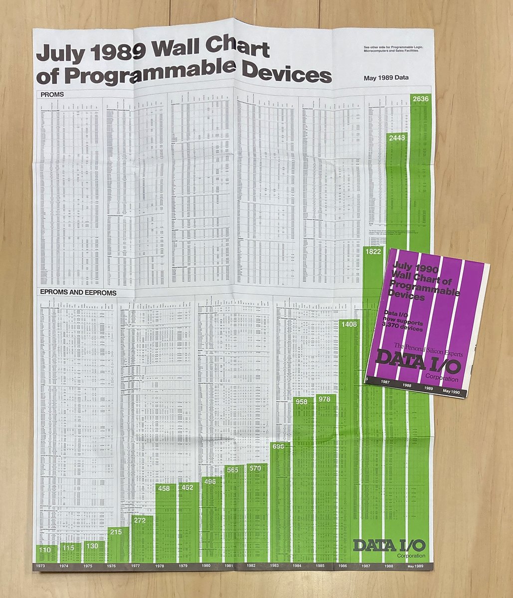 DataIO_Company's tweet image. It's 1990, you hold an oversized sheet with 3,000+ programmable devices, logic, microcomputers, and sales facilities in 6pt font... and it's 2-sided. 🕵️ These Wall Charts are how progammable device lists were shared before the internet. #DAIO #dataprogramming #EPROMs