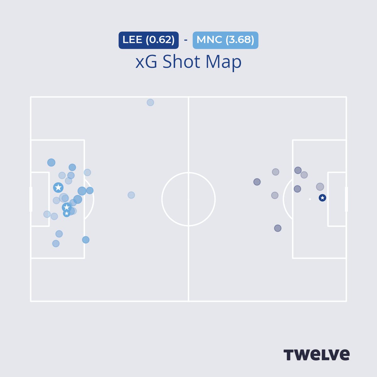 twelve_football's tweet photo. Leeds United (0.62) 1 : 3 (3.68) Manchester City #xG #LEEMNC #PremierLeague https://t.co/YqLFZ47Vq0