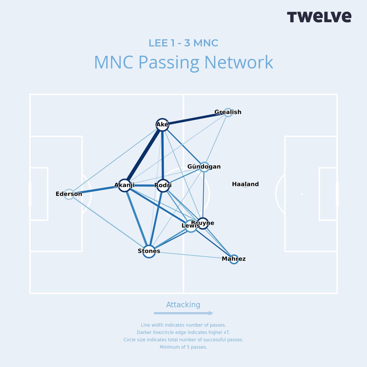 twelve_football's tweet photo. Leeds United vs. Manchester City Passing Networks #xT #LEEMNC https://t.co/iJfW6BDINH