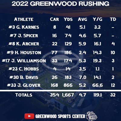 2022 Greenwood Football Rushing Stats