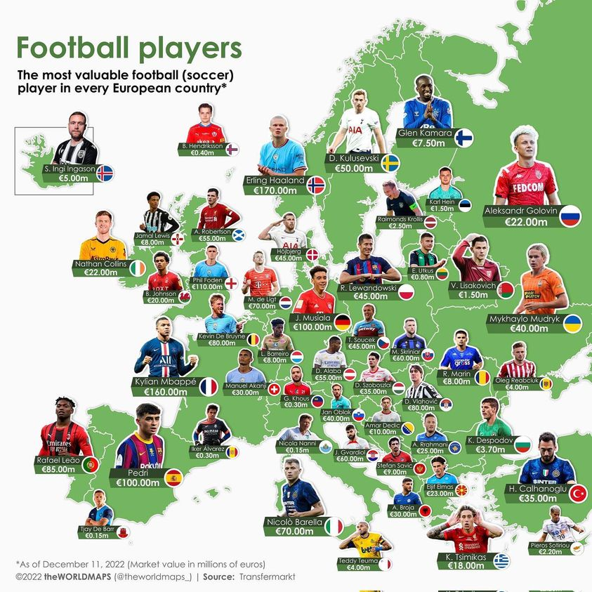 FutFutebolista's tweet photo. Os jogadores mais valiosos de cada país europeu.

Quem te surpreendeu? https://t.co/xcGjdY6eHr