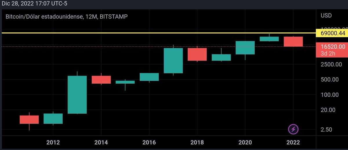 Gráfico en velas anuales de #Bitcoin. ¿Qué opinan? Yo veo clara la tendencia $BTC