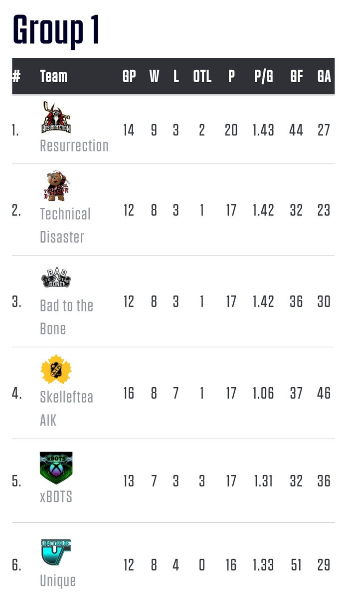 This is what we want to see ! Lets go guys and lets keep the form up 🔥💪💪 Great job today everyone !