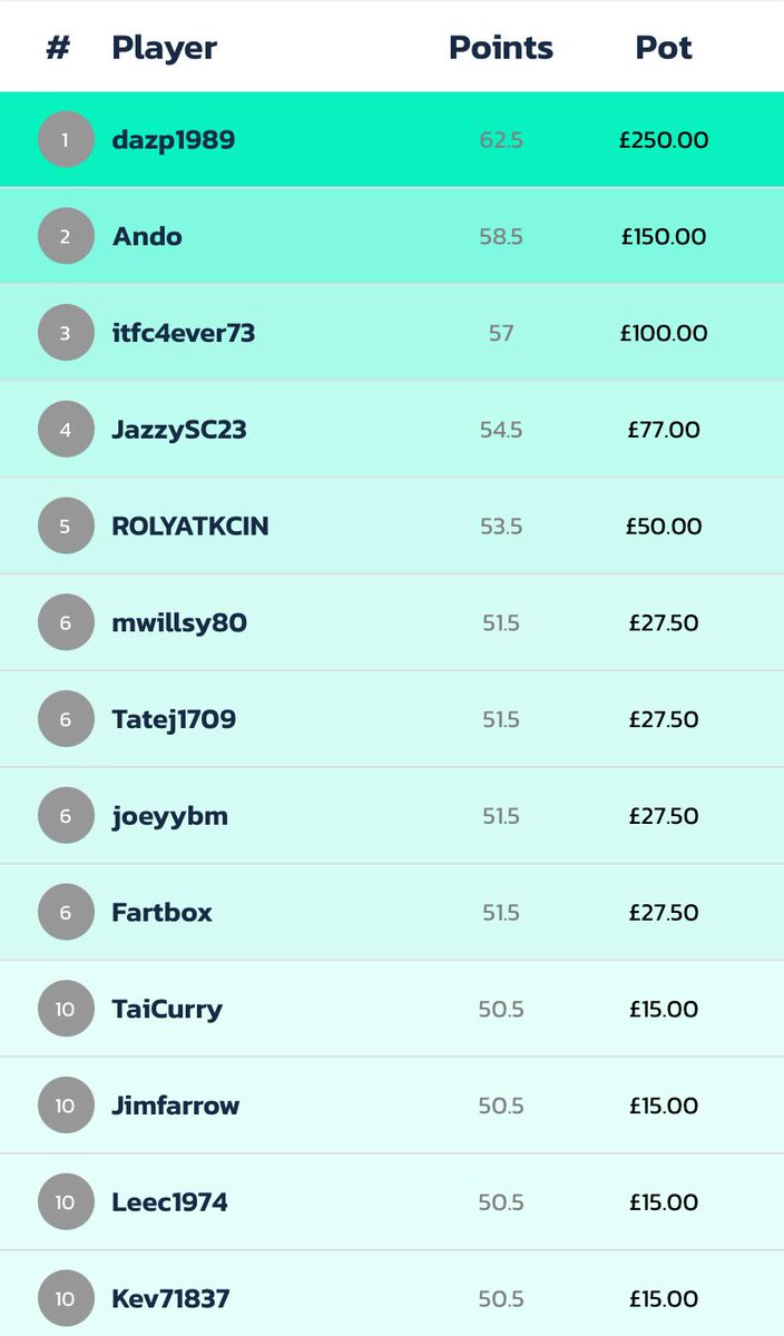 betmate_app's tweet photo. 𝗧𝗛𝗘 𝗪𝗜𝗡𝗡𝗘𝗥𝗦 🥳

⚪️LEEDS vs MAN CITY🔵

Congratulations to @daz_p07 who came 1st in our £1,000 GUARANTEED POT🥇

Impressive work turning a FREE £5 bet into £250 💷

Shoutout to @Rolyatkcin_ @Gomez17099 @kevinhowe270 in the money again... well played 👏

#LEEMNC #FPL https://t.co/j3zQbdxyNM
