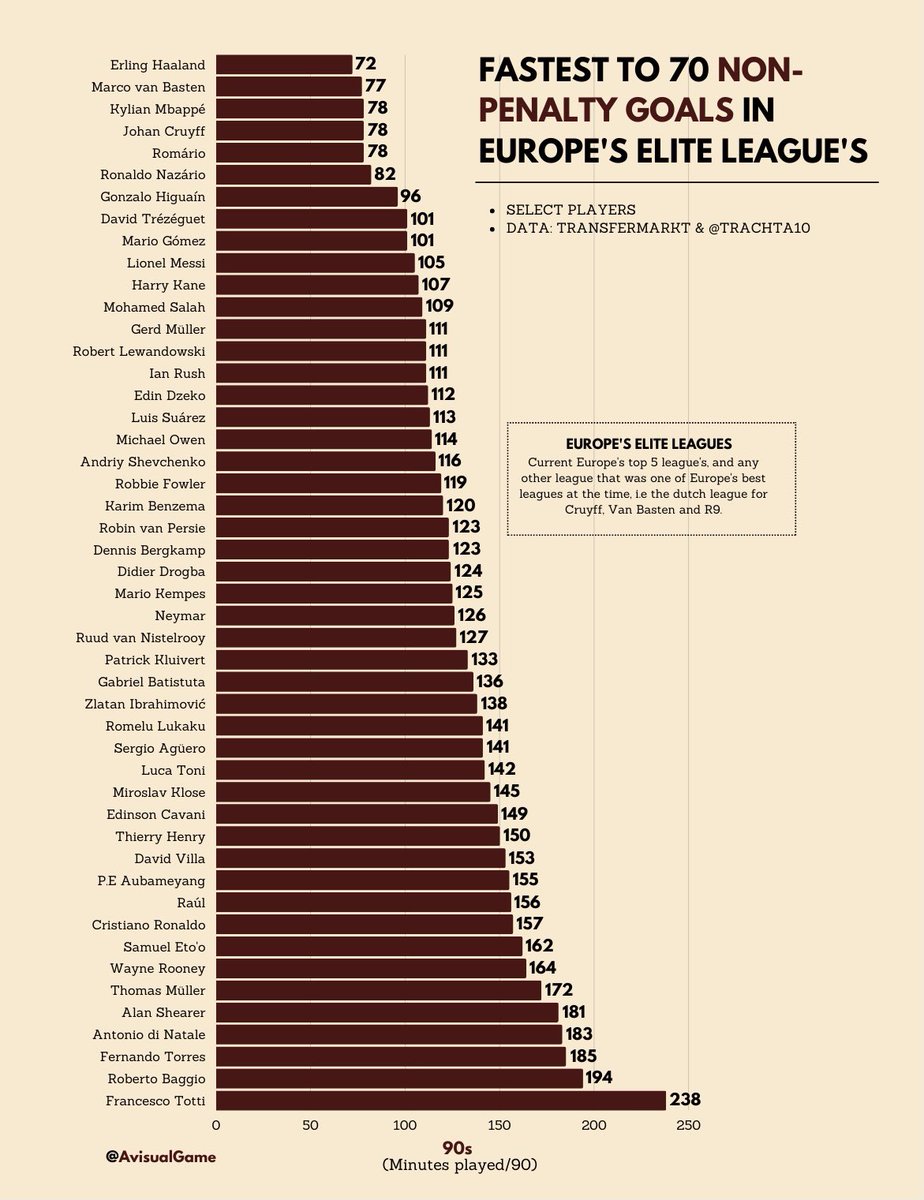 Erling Haaland scored his 70th and 71st non-penalty goals in European top 5 league football today, it’s taken him just over 70 90s worth of minutes.

Here’s how it compares to some all-time great forwards.

One of the most terrifying goal scorers to grace Europe.

⚽️