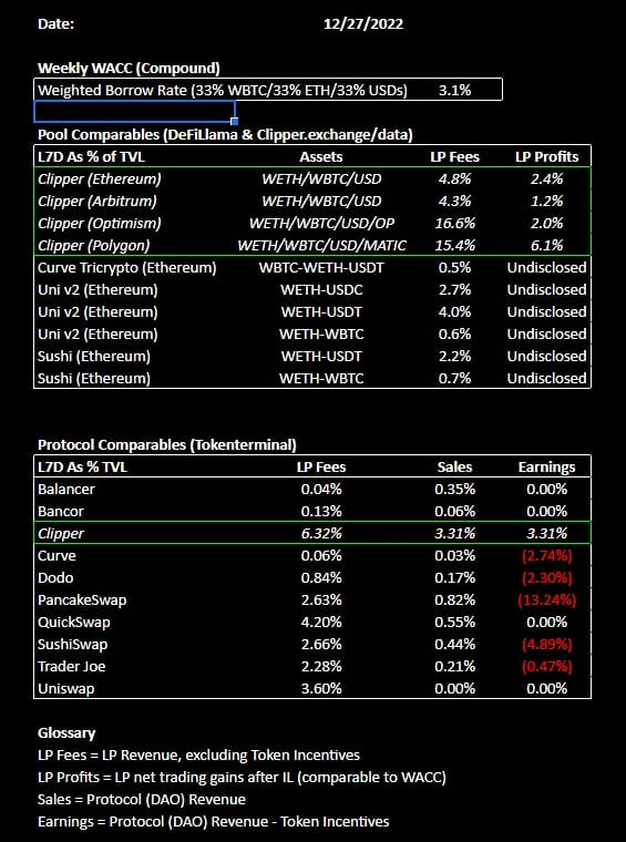 MarkLurie's tweet image. Love getting my weekly @Clipper_DEX report. For the third week in a row, Clipper.exchange is the only profitable DEX Protocol. #FundamentalsMatter #RealYield #ProfitYield #CryptoCommodities.