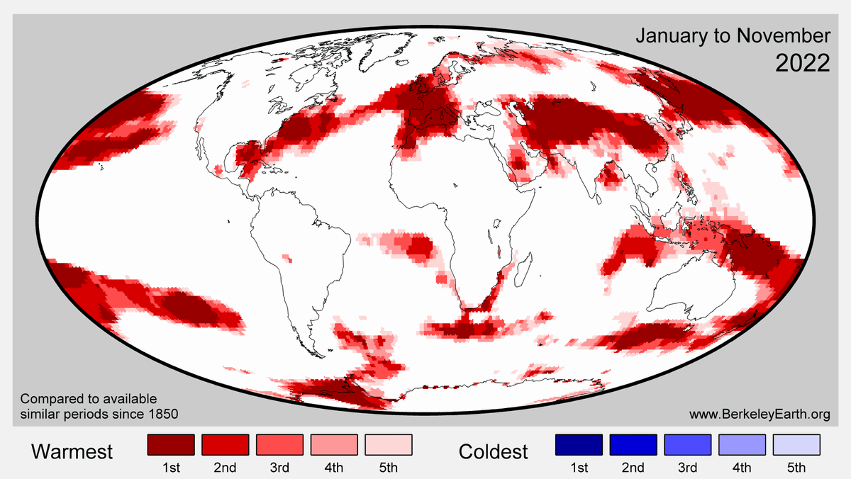 2022 is almost over, and it is on track to become the 5th warmest year since records began in 1850.

Through November, 8.6% of the Earth's surface has had record warmth, including much of Europe and central Asia.

No record low year-to-date averages.

berkeleyearth.org/november-2022-…