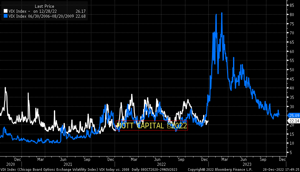 MichaelMOTTCM's tweet photo. The VIX 2008 analog... either the timing has changed or it is broken https://t.co/ldiYBhqycJ