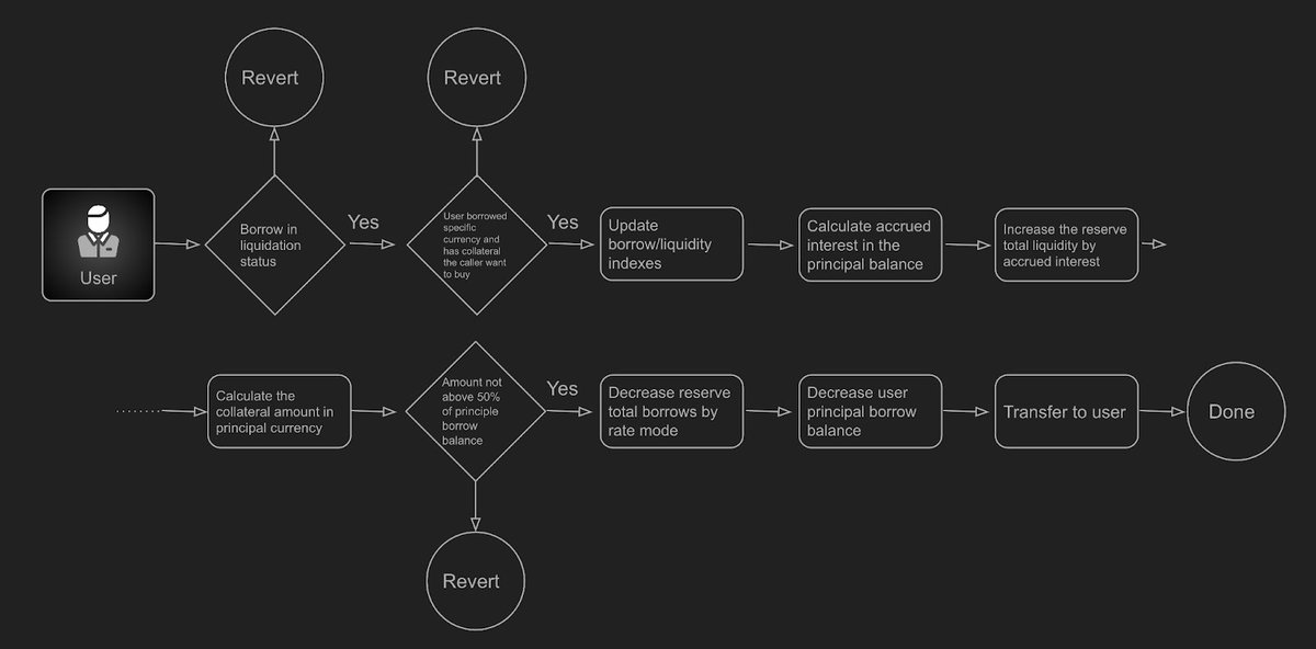 Keep_Finance's tweet image. A liquidation contract allows any outside participant to buy part of the collateral at a discount. If a liquidation event occurs, up to 50% of the loan can be liquidated, which will bring the health factor back above 1.